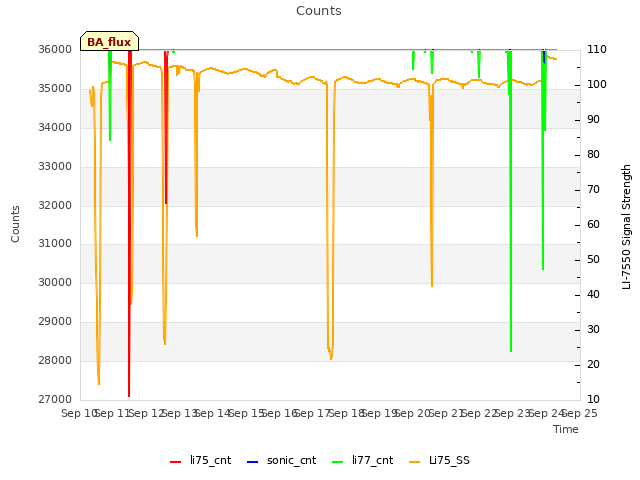 plot of Counts