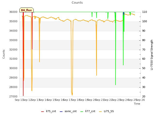 plot of Counts