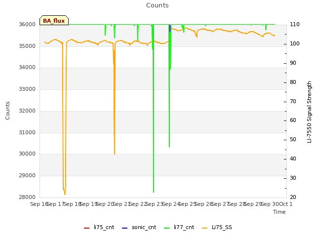 plot of Counts