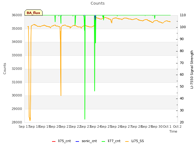 plot of Counts