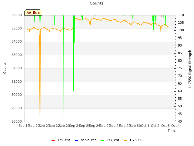 plot of Counts