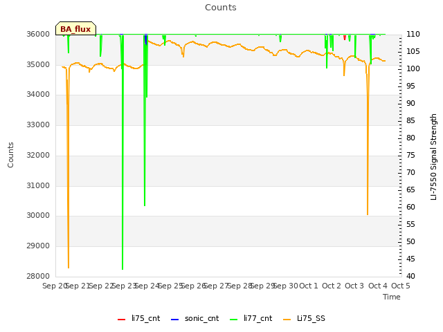 plot of Counts