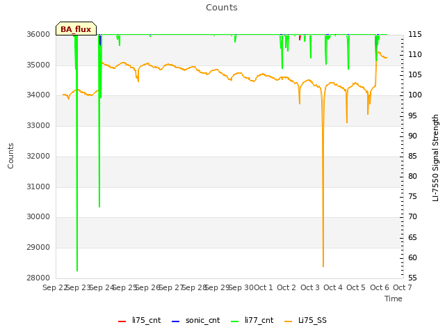 plot of Counts