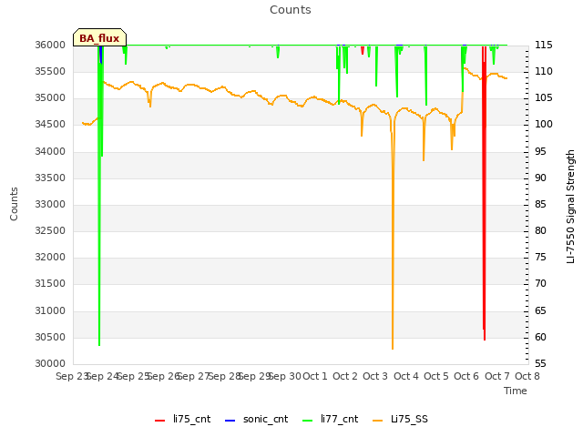plot of Counts