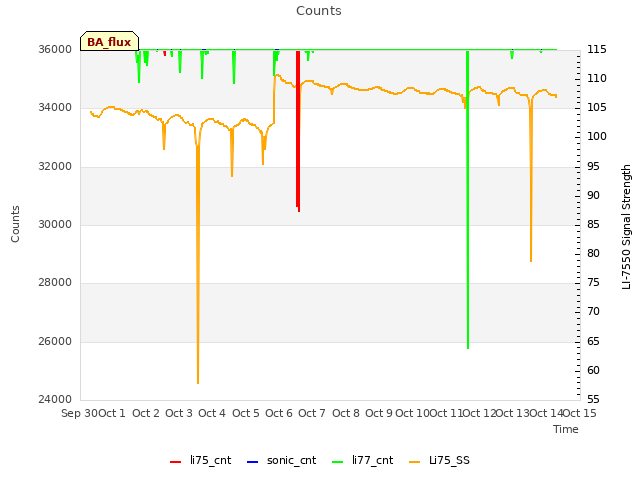 plot of Counts