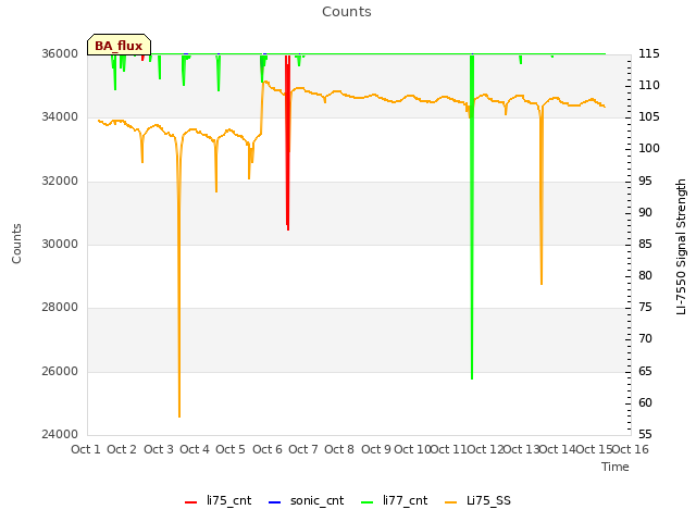 plot of Counts