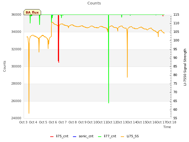 plot of Counts