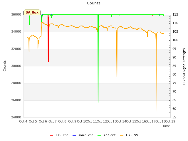 plot of Counts
