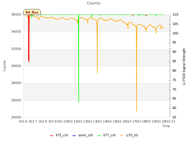 plot of Counts