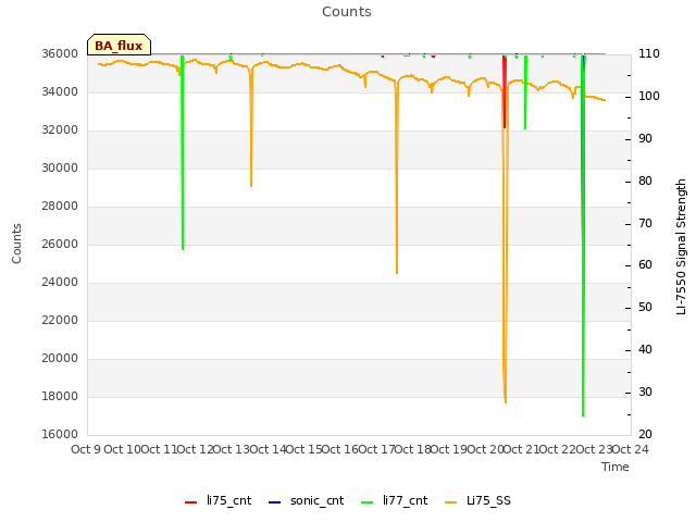 plot of Counts