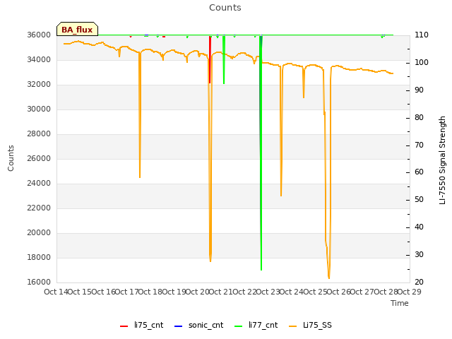 plot of Counts