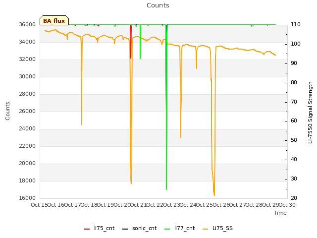 plot of Counts