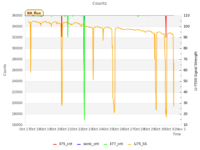 plot of Counts