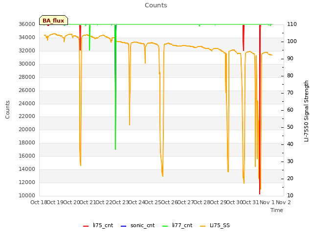 plot of Counts