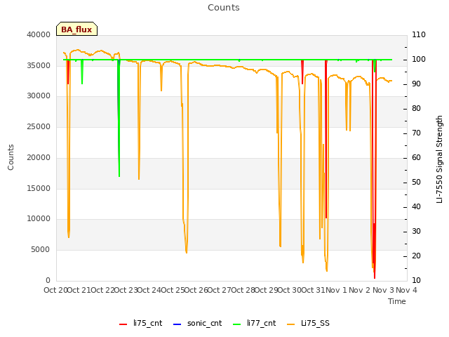 plot of Counts