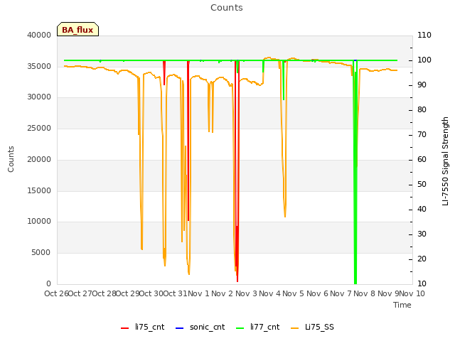 plot of Counts