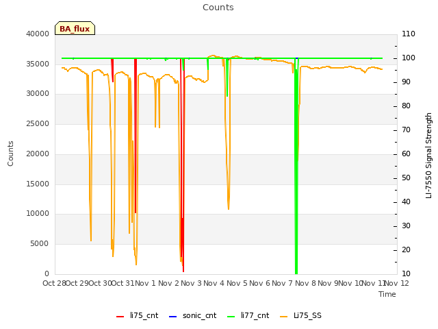 plot of Counts