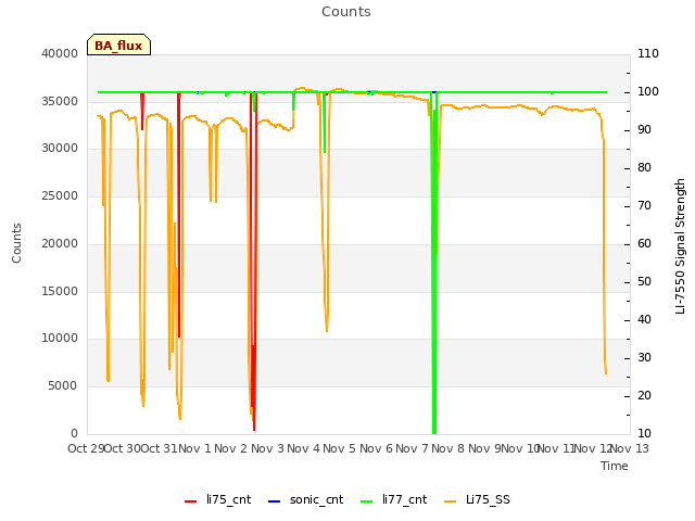 plot of Counts