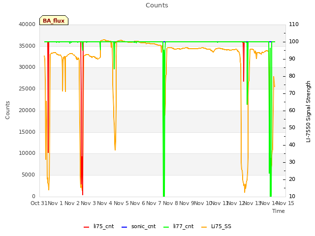 plot of Counts