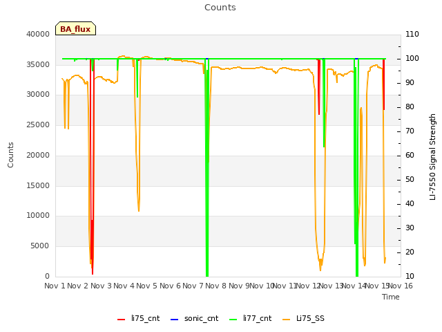 plot of Counts