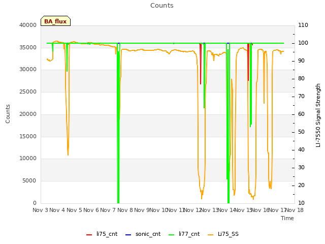 plot of Counts