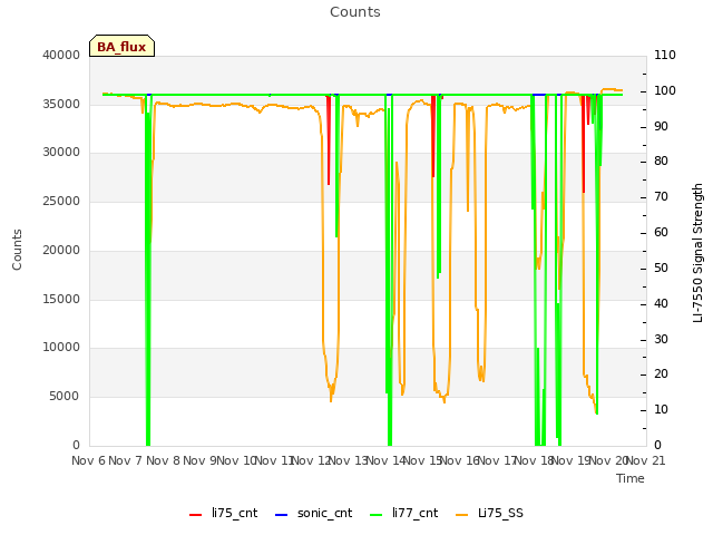 plot of Counts