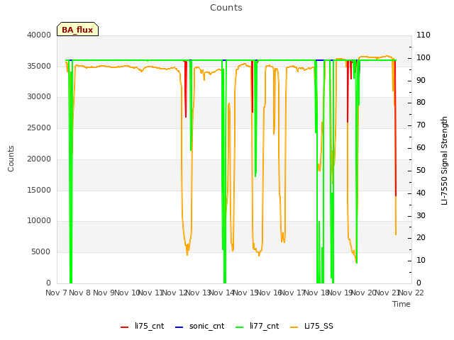 plot of Counts