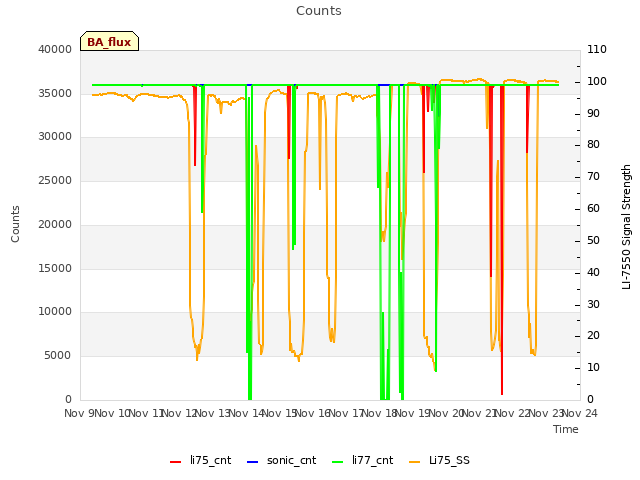 plot of Counts