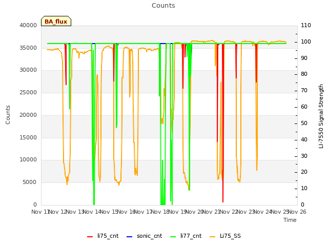 plot of Counts