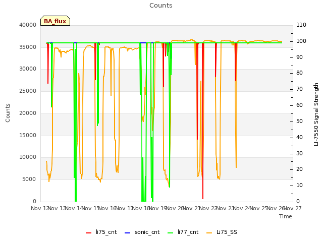 plot of Counts