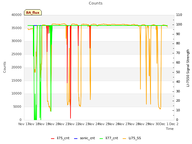 plot of Counts