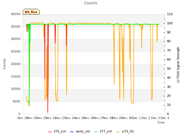 plot of Counts