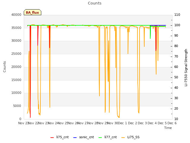 plot of Counts