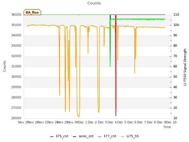 plot of Counts