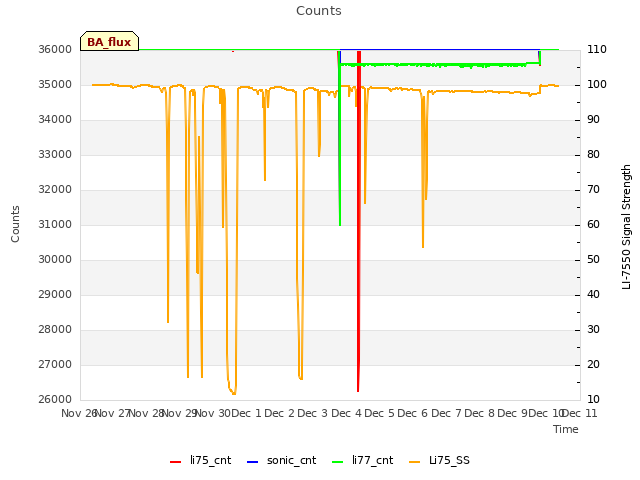 plot of Counts