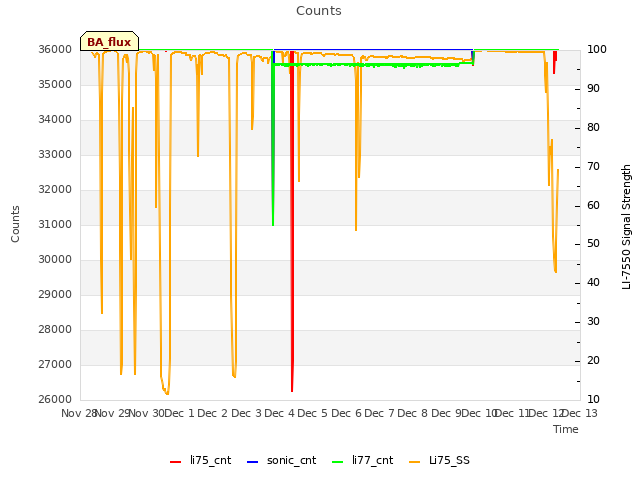 plot of Counts