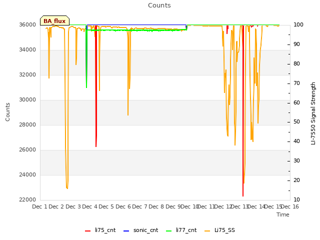 plot of Counts