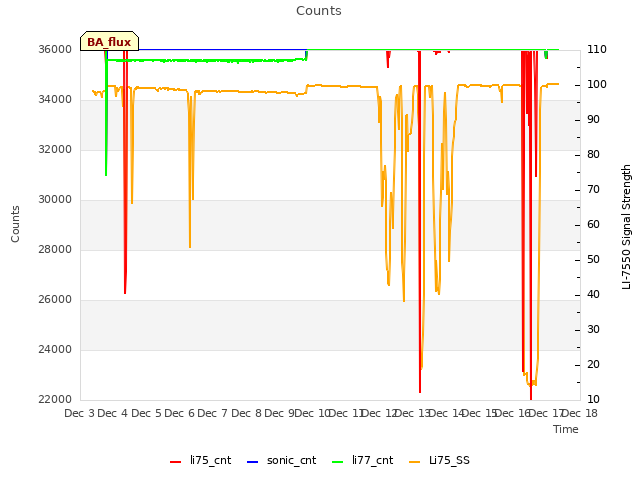 plot of Counts