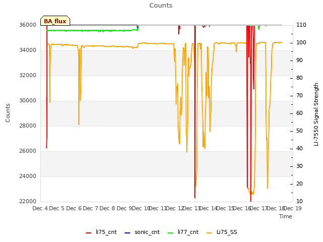 plot of Counts