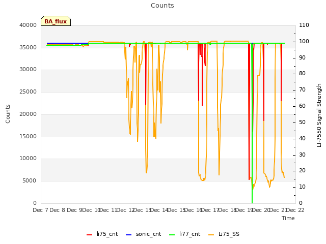 plot of Counts