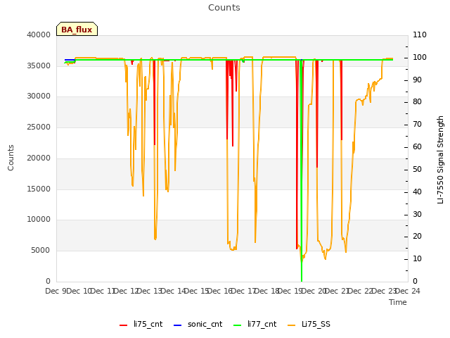 plot of Counts