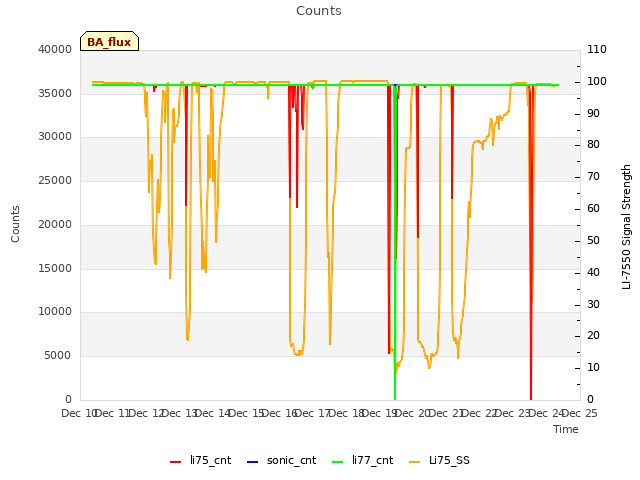 plot of Counts