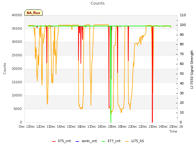 plot of Counts