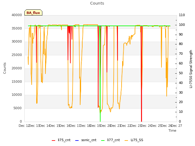 plot of Counts