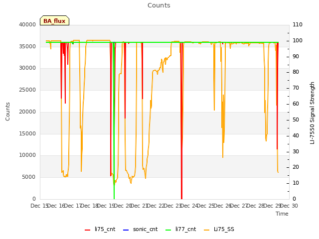 plot of Counts