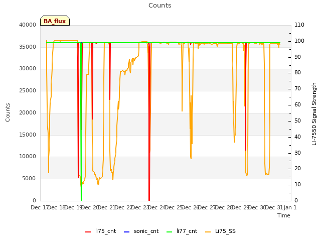 plot of Counts