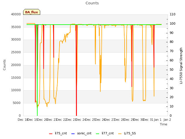 plot of Counts