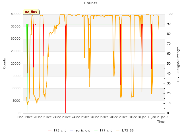 plot of Counts