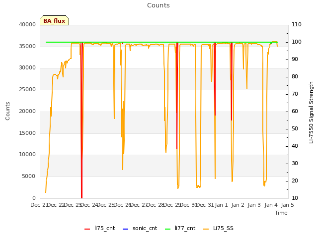 plot of Counts