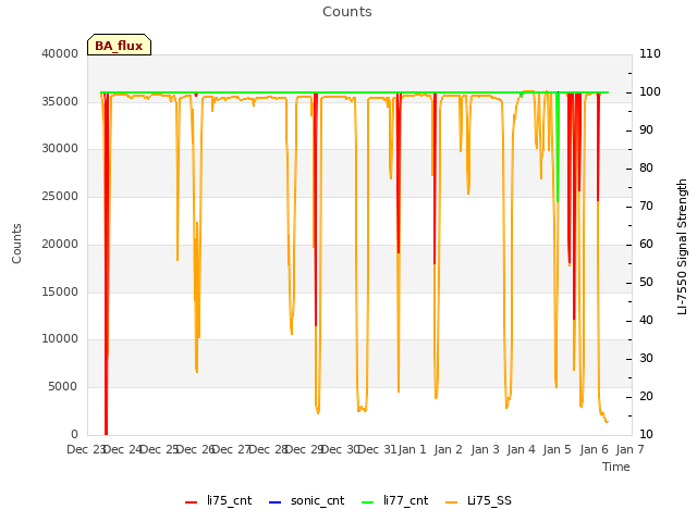 plot of Counts